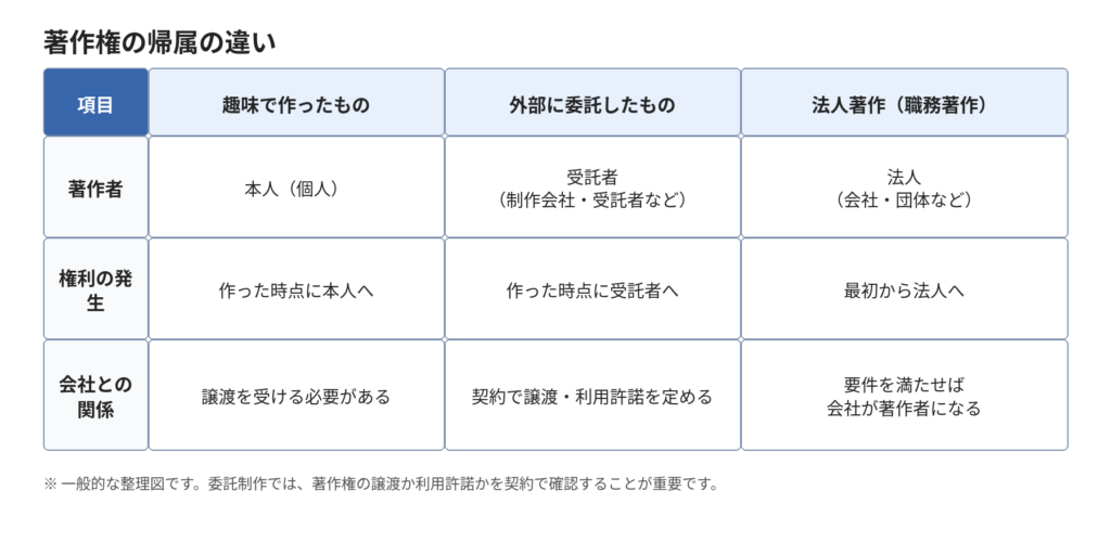 著作権の帰属の違いを、趣味で作ったもの・外部に委託したもの・法人著作の3つに分けて比較した図。著作者、権利の発生時点、会社との関係を一覧で整理している。