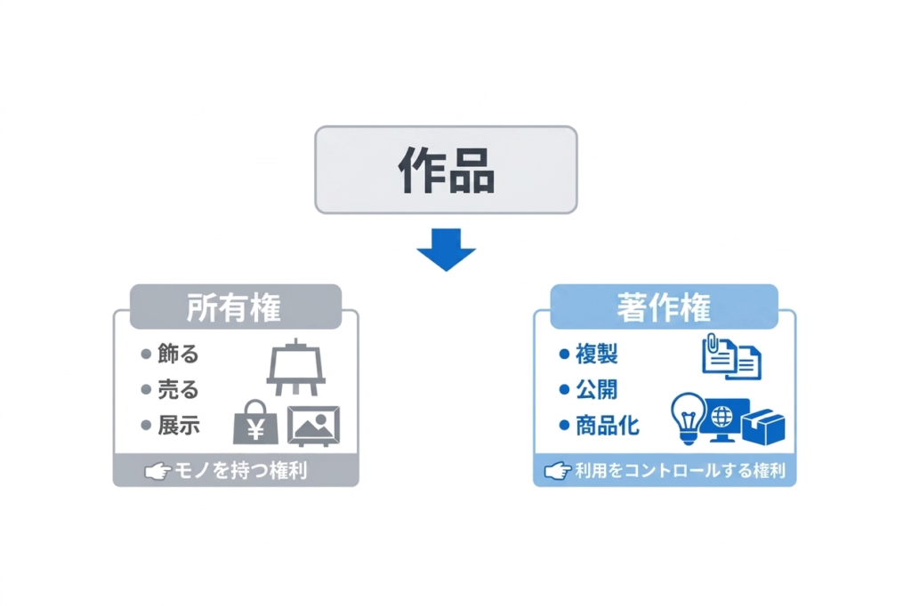 作品から所有権と著作権に分かれ、それぞれの違いを示した図