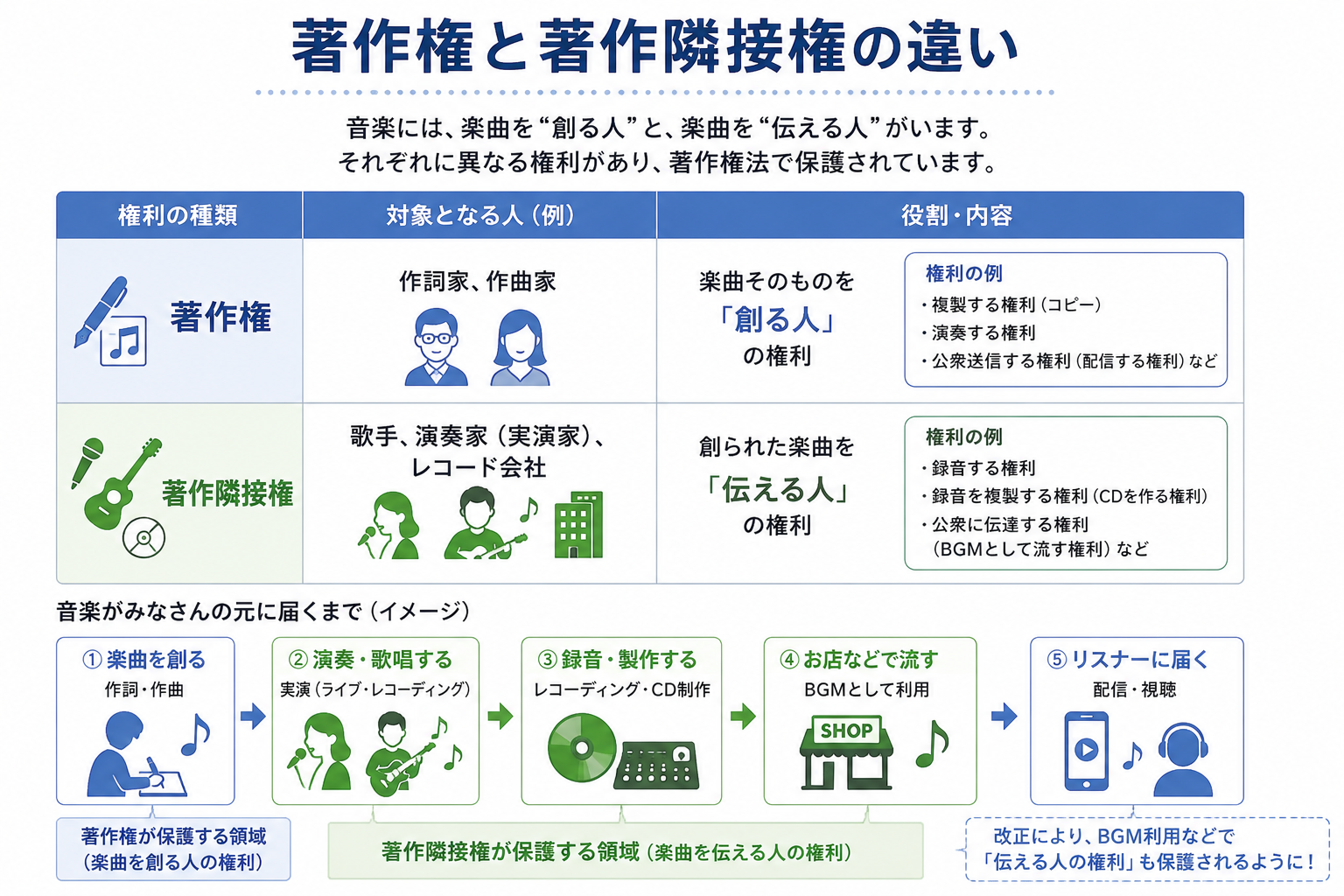 著作権と著作隣接権の違いを、作詞家・作曲家と歌手・演奏家・レコード会社の役割から整理した図
