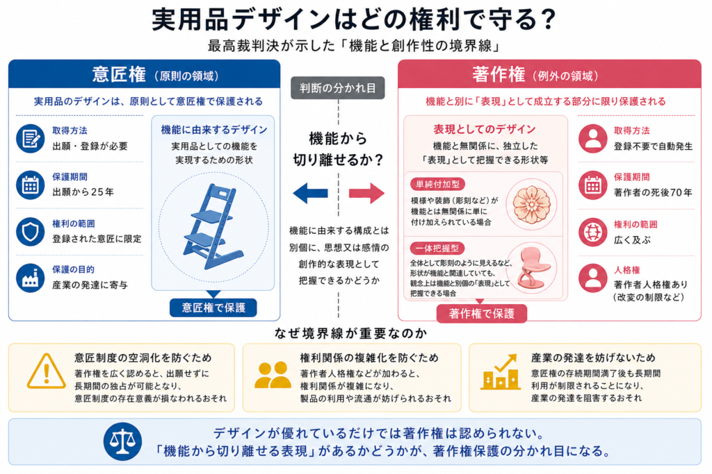 実用品デザインにおける意匠権と著作権の違いと判断基準（機能と表現の境界）