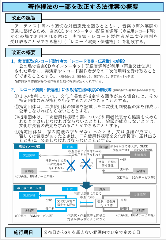 著作権法の一部を改正する法律案の概要。レコード演奏・伝達権の創設と相互主義による海外からの分配の仕組みを示した図