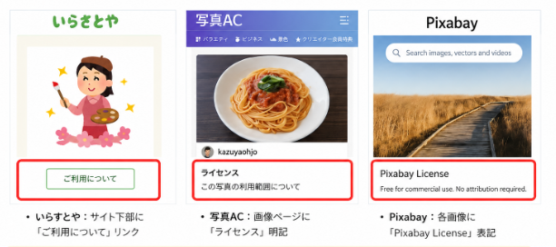 いらすとや、写真AC、Pixabayの画面例を並べ、利用条件やライセンス表示の確認箇所を赤枠で示した画像